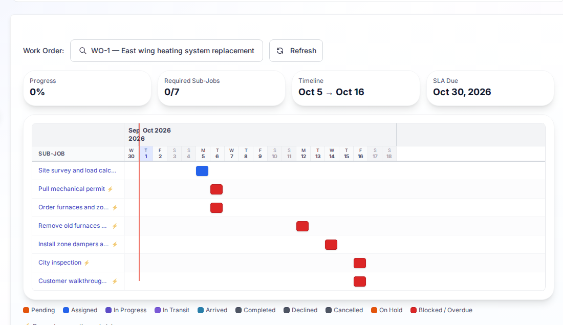 Gantt view of a work order laying out its sub-jobs on a timeline