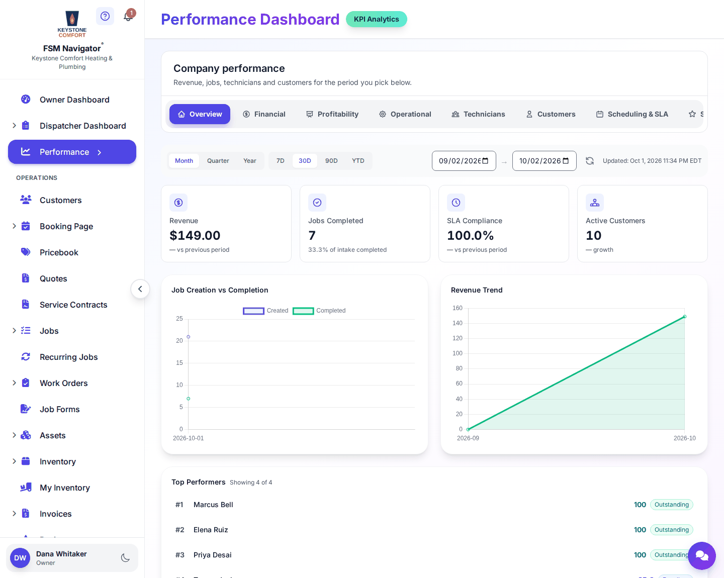 Company performance overview with revenue, jobs completed, SLA compliance and top-performing technicians