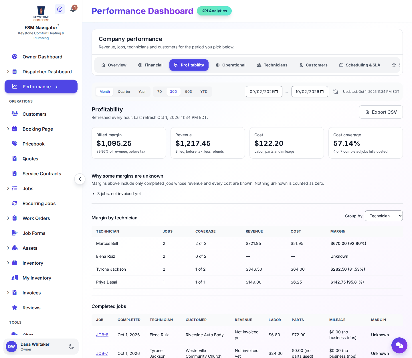 Profitability report showing billed margin, revenue, cost and margin for each technician